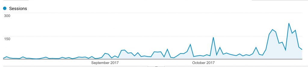 Traffic graph from third month blogging