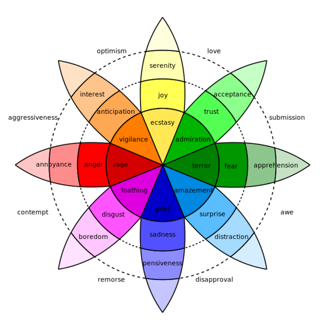 Plutchik's Wheel of Emotions