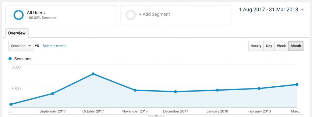 Six months of blog traffic - screenshot from Google Analytics