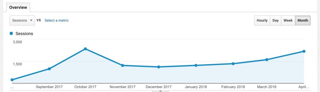 Seven months of traffic: screenshot from Google Analytics that shows a slow but steady increase.